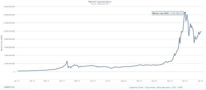 Market Capitalization from BlockChain.info